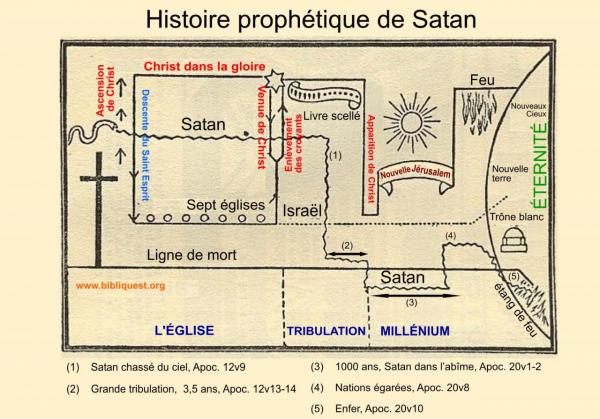 L'histoire prophetique de Satan